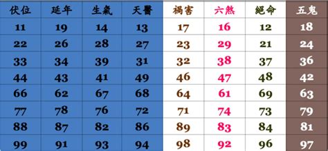 電話吉凶計算|號碼測吉凶，號碼吉凶查詢，號碼吉凶測試，測號碼吉凶，號碼五。